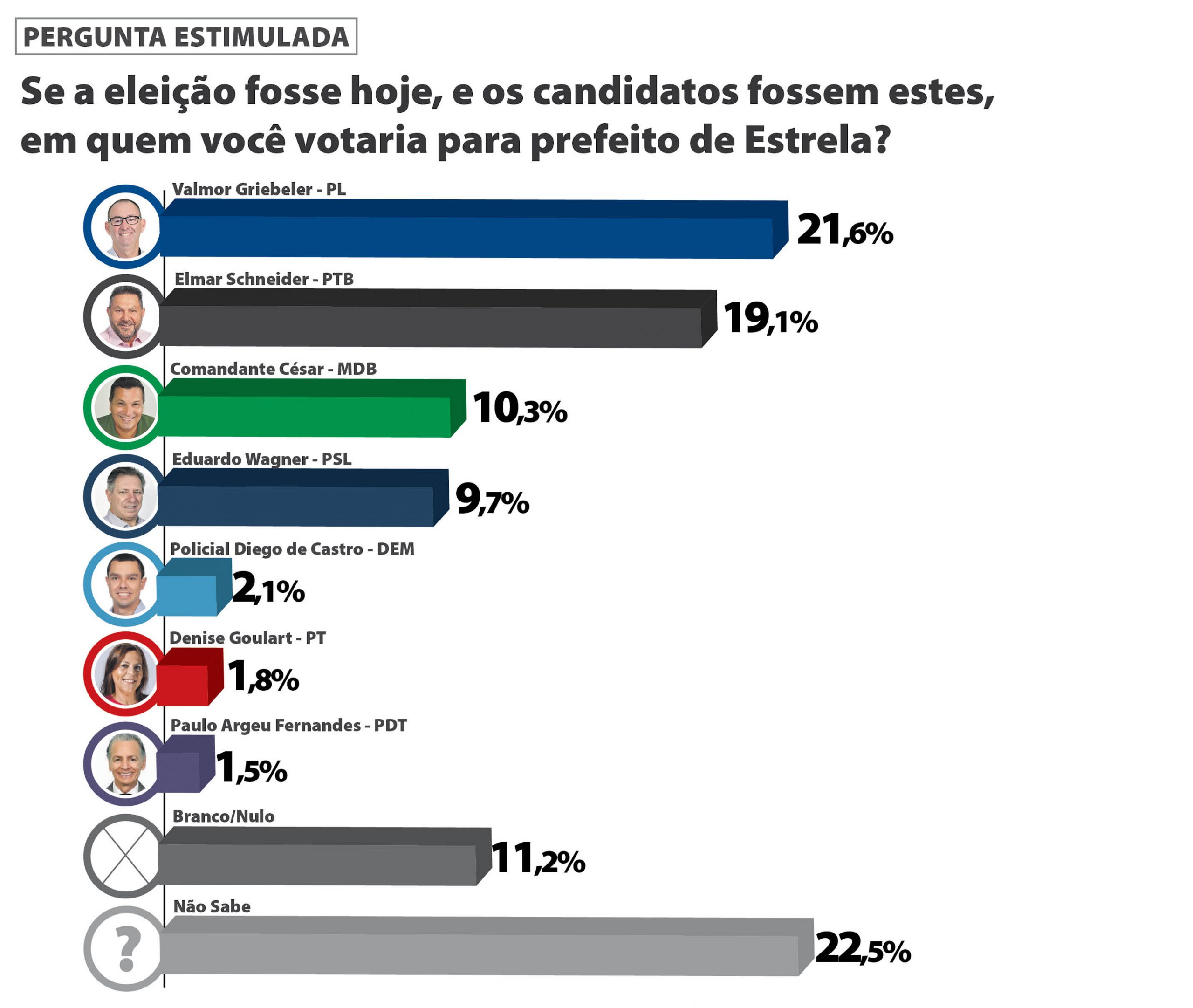 Eleições 2020: entenda o que é um empate técnico nas pesquisas