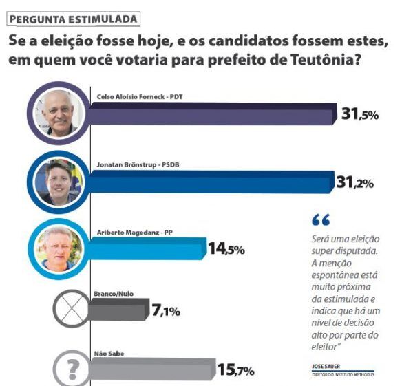 Pesquisa Methodus revela disputa acirrada em Teutônia