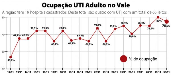 Ocupação das UTIs passa de 78%