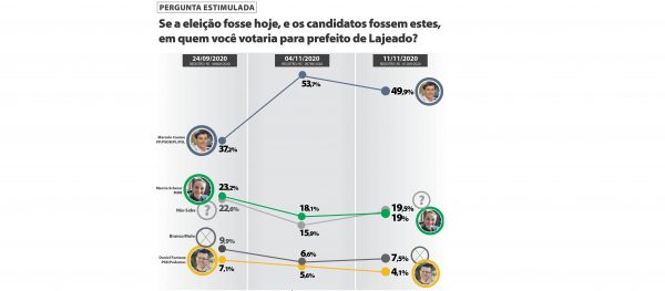 Marcelo Caumo oscila, mas segue com vantagem na reta final