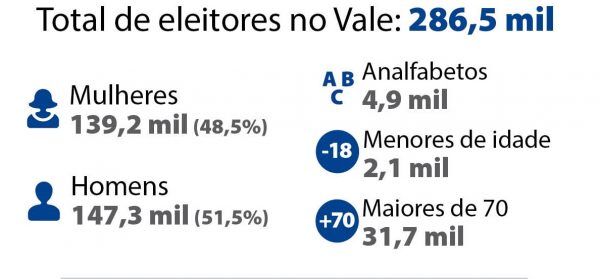 Cerca de 1,7 mil candidatos disputam 396 vagas