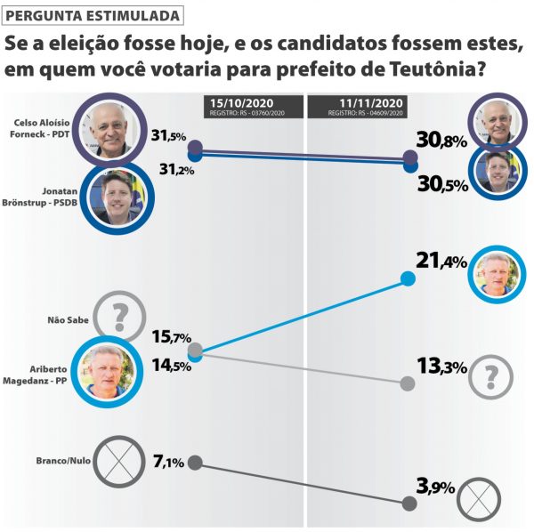 Forneck e Jô mantêm empate na liderança. Ariberto cresce