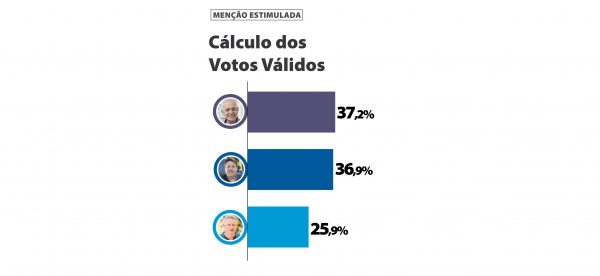 “Todos têm chances de vitória”