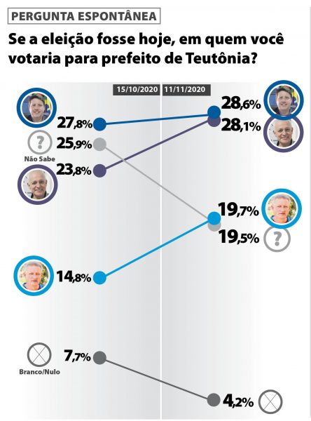 Pesquisa aponta empate entre Brönstrup e Forneck no cenário espontâneo