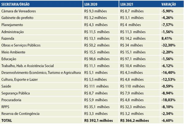 Lajeado confirma queda orçamentária de 6,6%