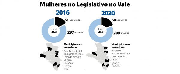 Mulheres ganham espaço, mas ainda são minoria nas Câmaras