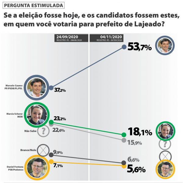 Marcelo Caumo amplia vantagem na segunda pesquisa em Lajeado