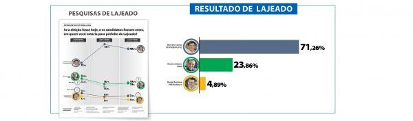 Resultado da urna confirma tendências das pesquisas