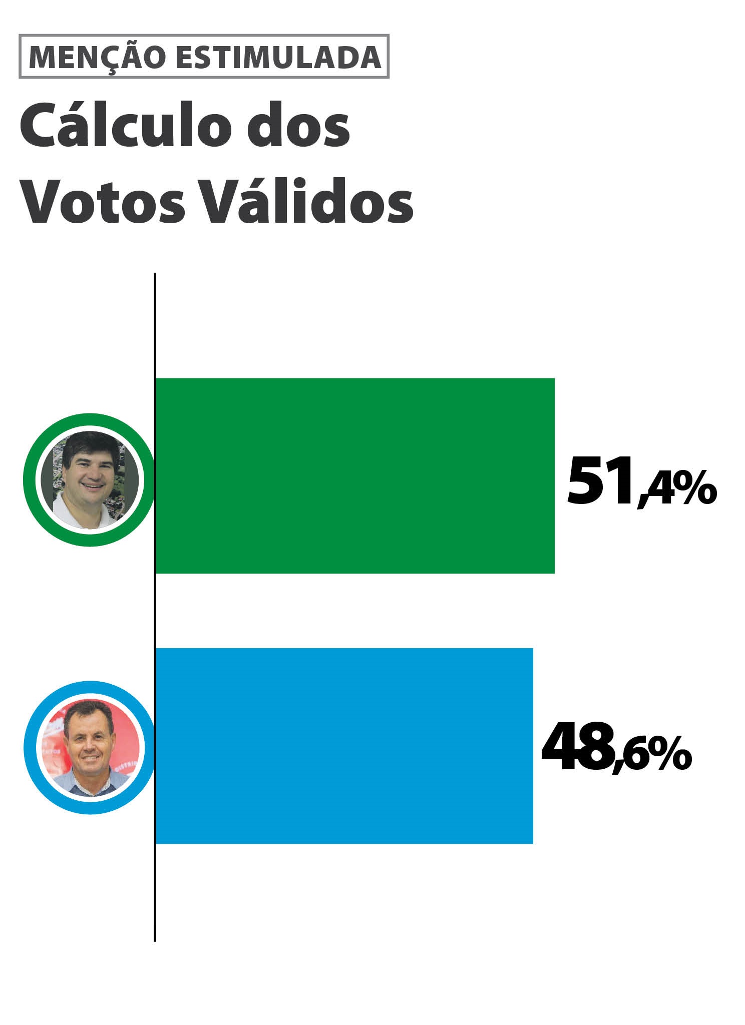 Empate também na pesquisa espontânea em Arroio do Meio - Grupo A Hora