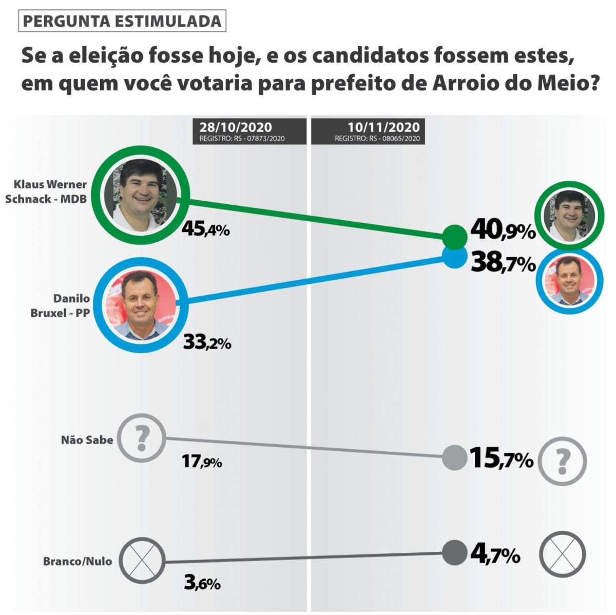 Danilo reduz vantagem de Klaus e acirra cenário em Arroio do Meio