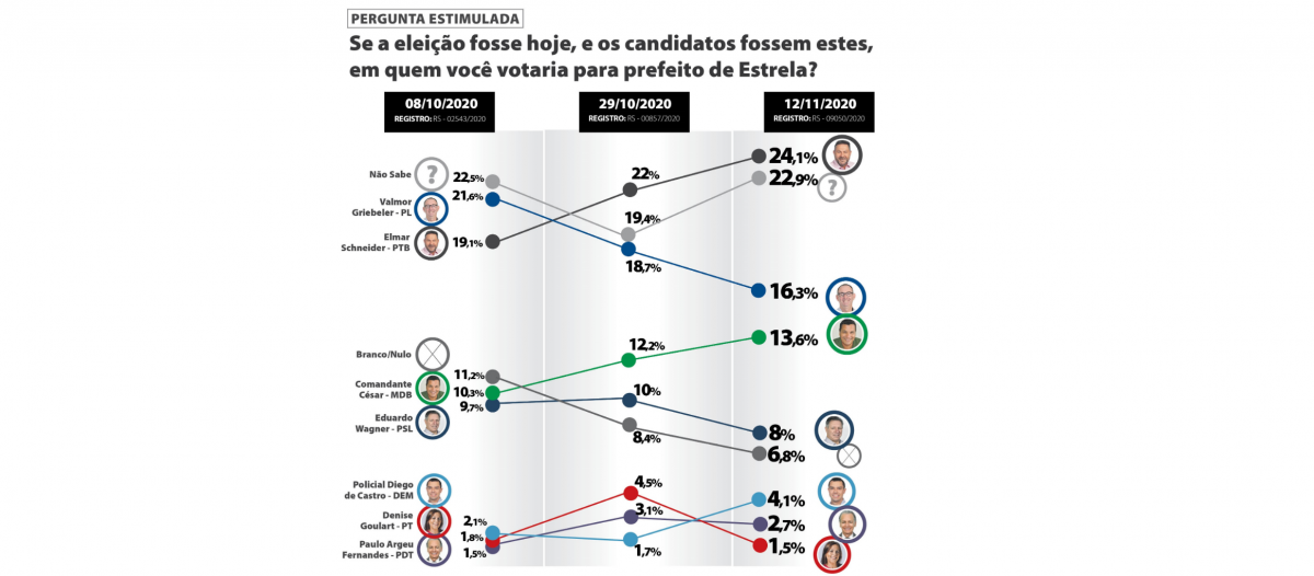 Schneider se isola na liderança. Número de indecisos volta a subir