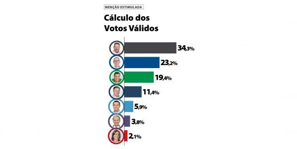 Consolidação na pesquisa de Estrela