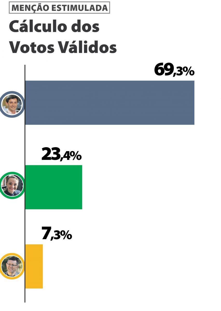 Nos votos válidos, Caumo atinge quase 70%