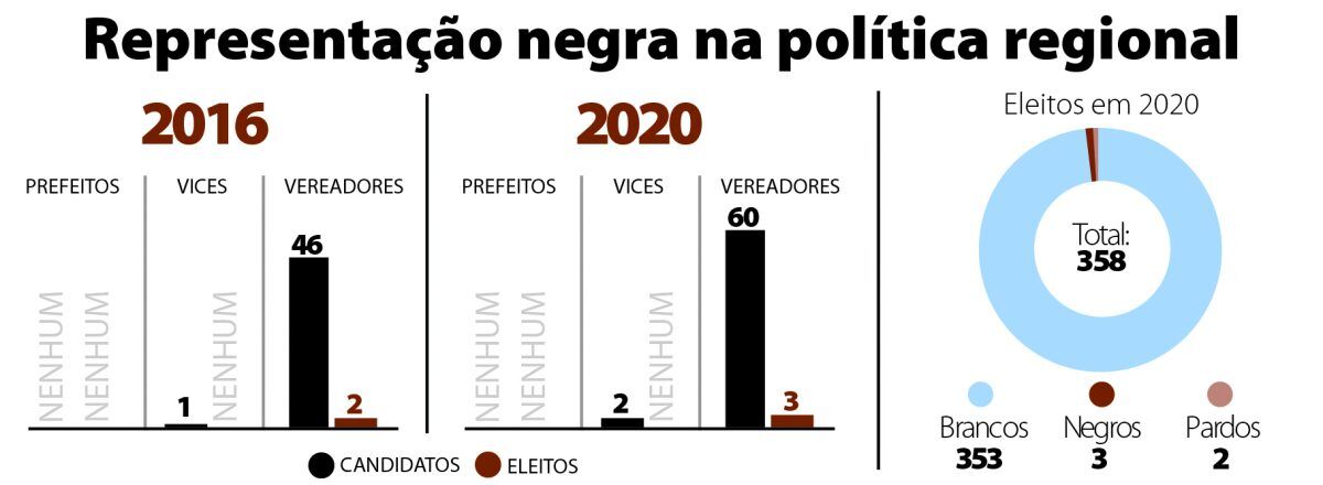 Inserção na política segue baixa