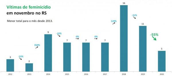 Feminicídios têm queda de 55% no RS em um ano