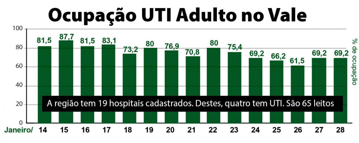 Ocupação de UTIs no Vale reduz em 15 dias