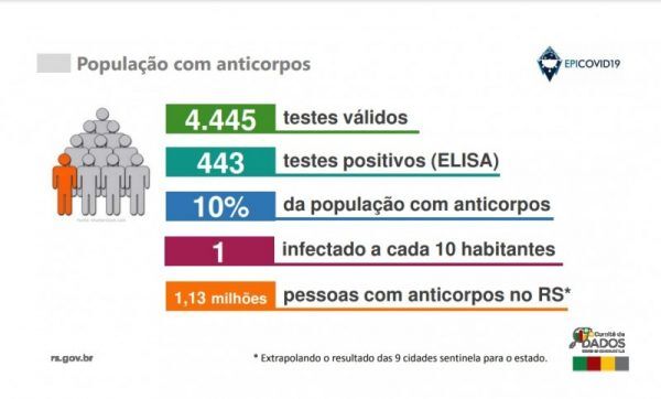 Estudo projeta que 10% da população gaúcha tenha sido infectada pelo coronavírus