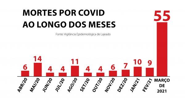 Óbitos disparam em 2021 e já superam acumulado de 2020