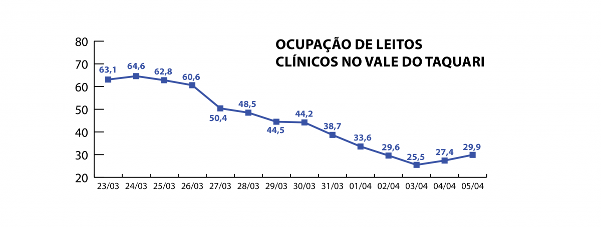 Índices melhoram, mas dez regiões seguem com UTIs lotadas