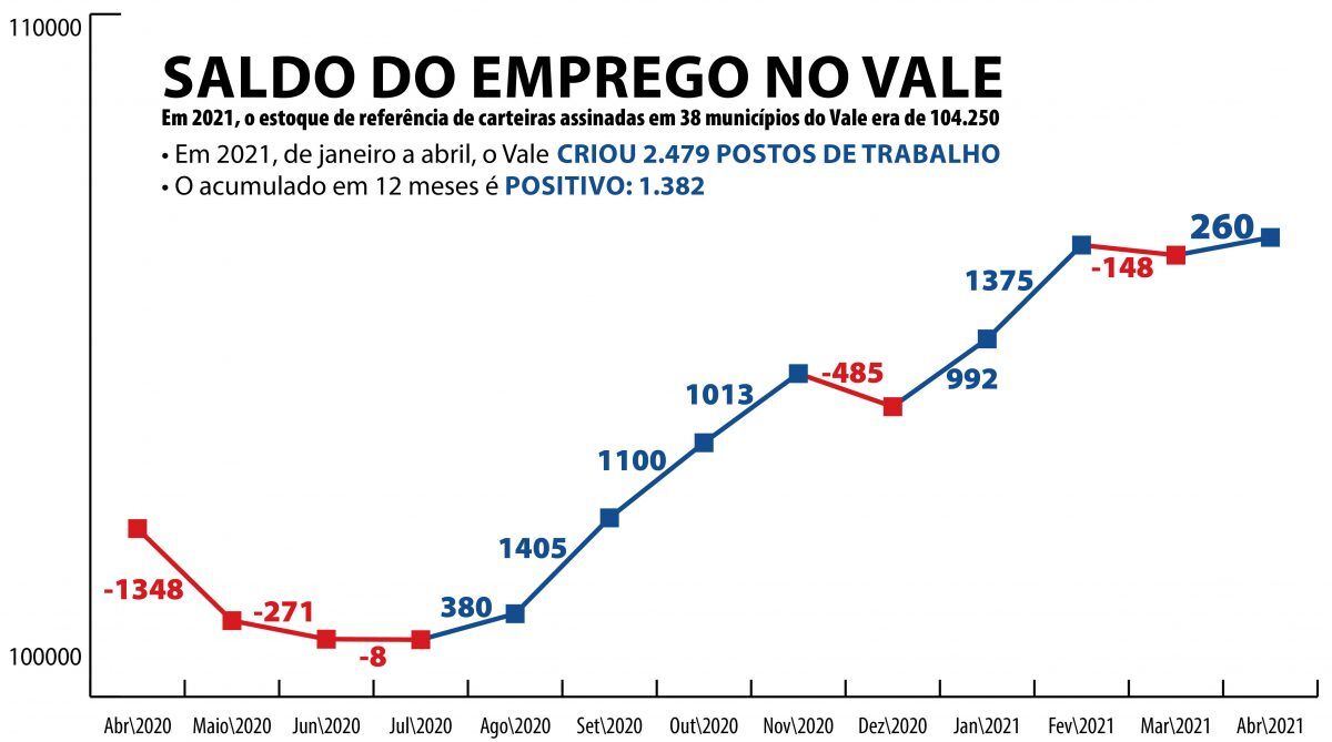 No mês de mais restrições, Vale fecha abril com 260 vagas criadas