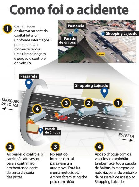 Condutor da carreta está em estado estável no HBB