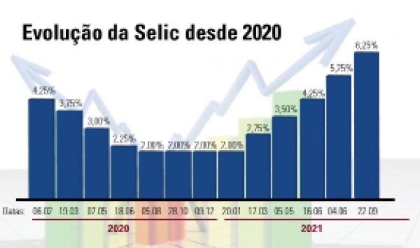 Elevação da Selic altera rentabilidade das aplicações