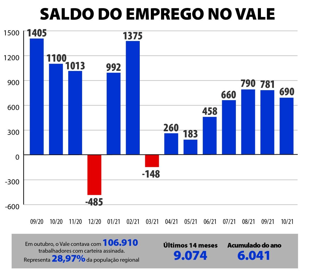 Vale gera 690 empregos em outubro