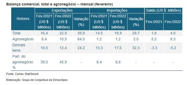 Superávit do agro cresce 78% em um ano