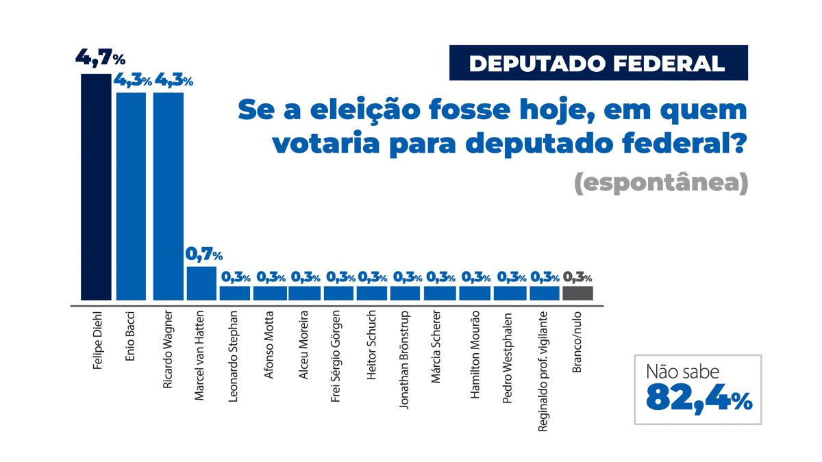 Felipe Diehl lidera pesquisa espontânea para deputado federal no Vale