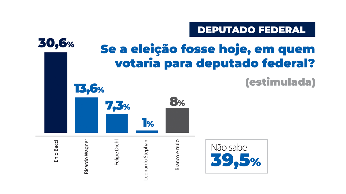 Pesquisa estimulada aponta liderança de Ênio Bacci para deputado federal