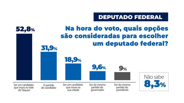 Maioria dos eleitores quer um deputado federal do Vale do Taquari