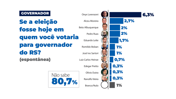 Pesquisa espontânea indica que 80% dos eleitores estão indecisos