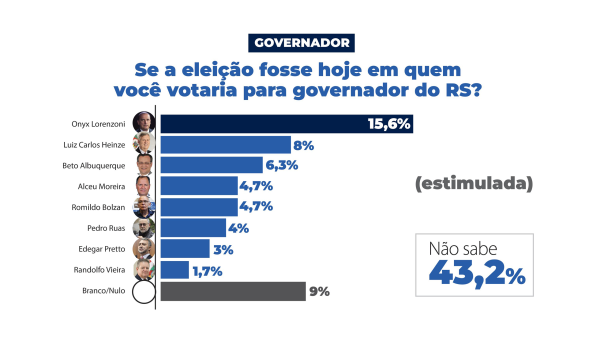 Onyx Lorenzoni lidera pesquisa estimulada para governador no Vale