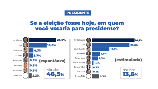 Bolsonaro lidera pesquisa espontânea e estimulada; Eduardo Leite aparece em terceiro