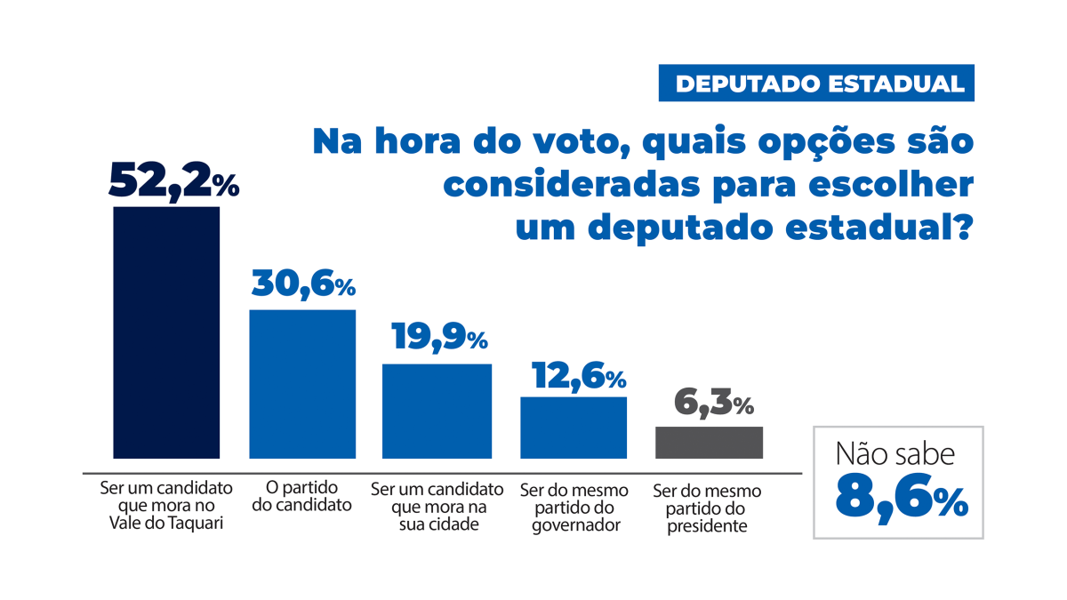 Mais da metade dos eleitores pretende votar em candidato que mora no Vale