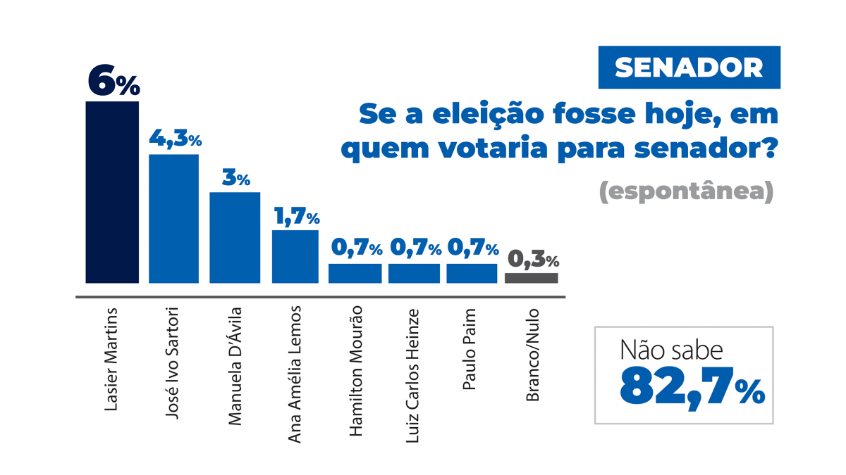 Lasier Martins lidera pesquisa espontânea para senador no Vale