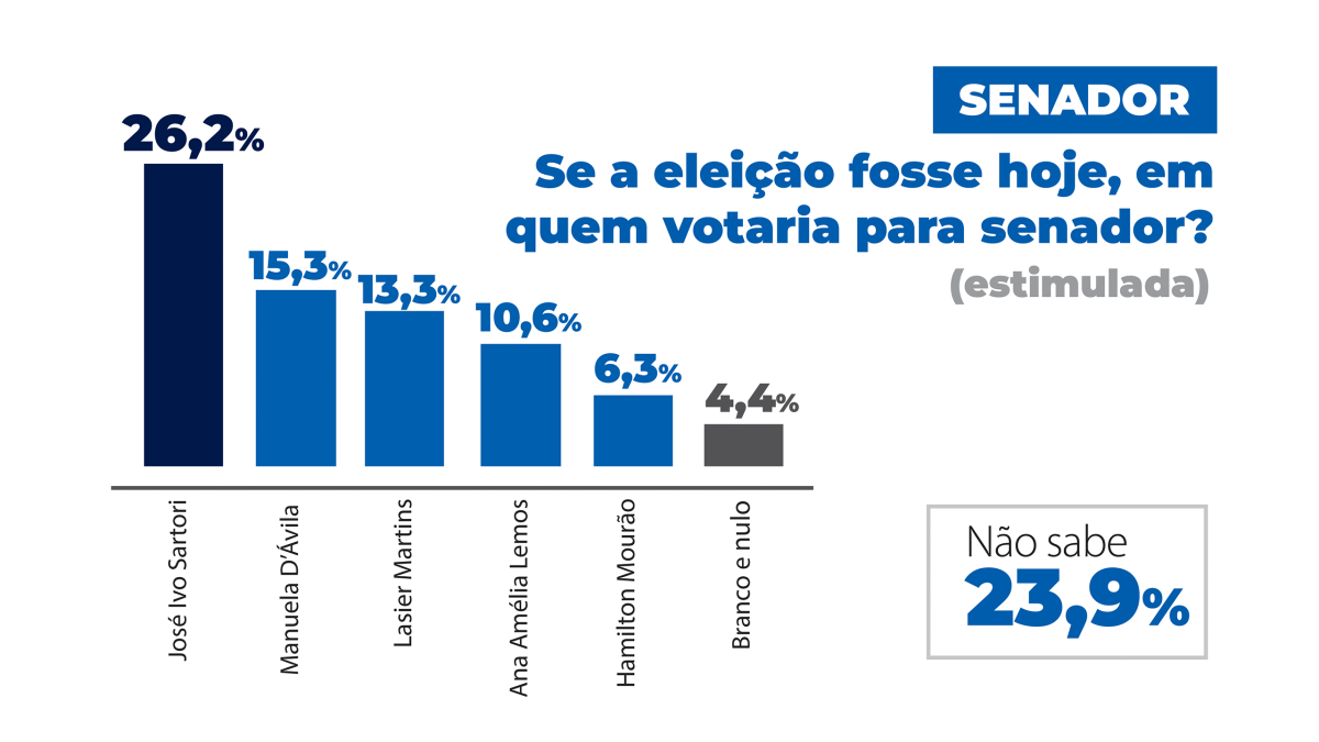 Pesquisa estimulada aponta liderança de José Ivo Sartori para senador