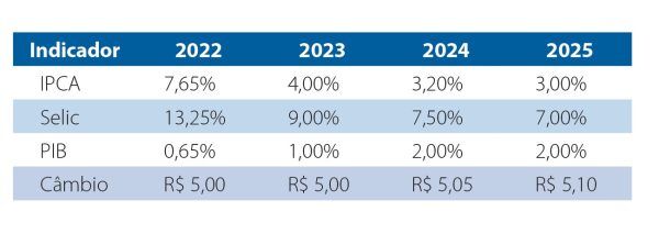 Relatório Focus  provoca reação na B3