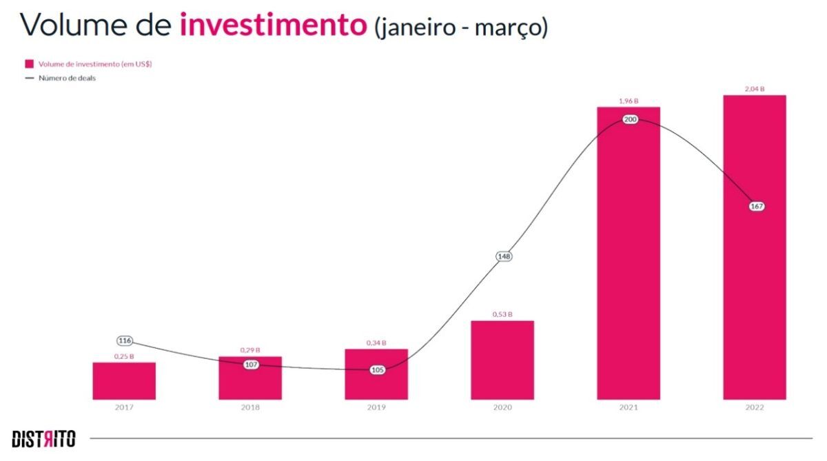 Investimento bilionário  em startups