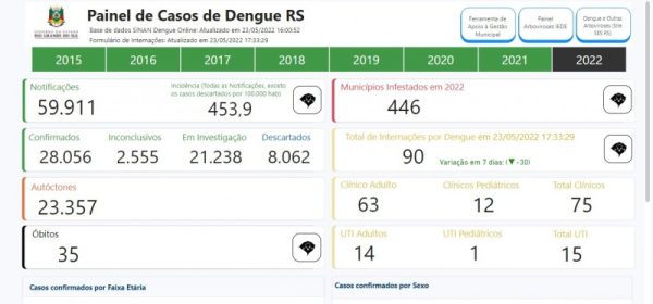 Novo painel apresenta dados sobre a dengue no Estado