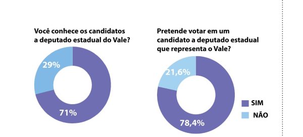 78,4% dos eleitores da região querem votar em candidatos a deputado estadual do Vale