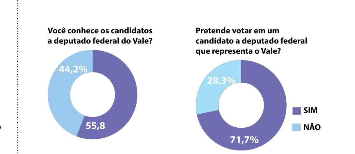 71,7% dos eleitores da região querem votar em candidatos a deputado federal do Vale