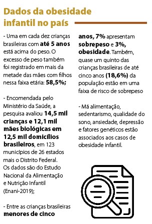 Uma em cada dez crianças de até 5 anos está acima do peso no Brasil