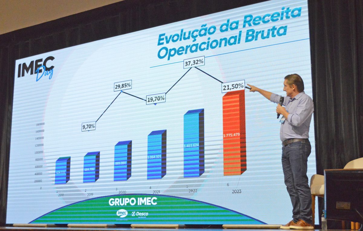 Grupo Imec cresce 37% e projeta faturar R$ 1,8 bilhão em 2023