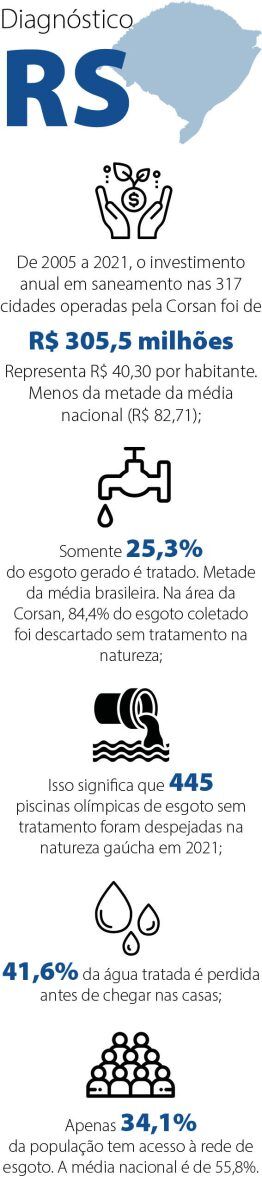 Com proposta única, Consórcio Aegea arremata Corsan por R$ 4,1 bilhões