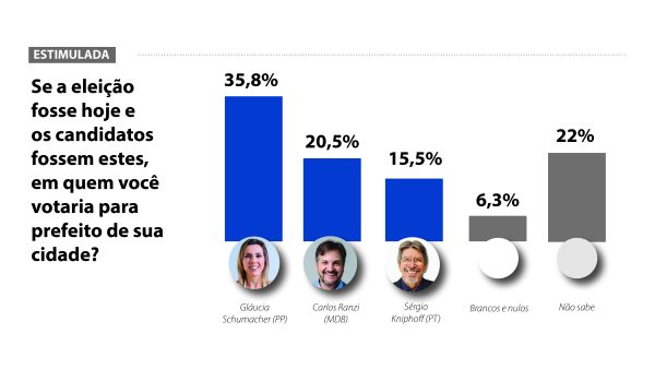 Gláucia lidera. Ranzi e Kniphoff juntos somam mesmo percentual