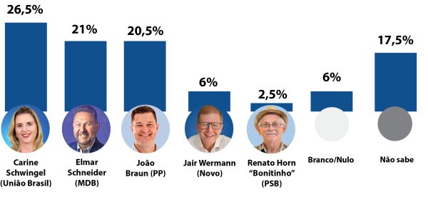 Pesquisa coloca três com chances reais em Estrela