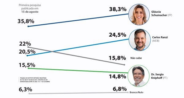 Gláucia mantém liderança. Ranzi cresce, Kniphoff recua