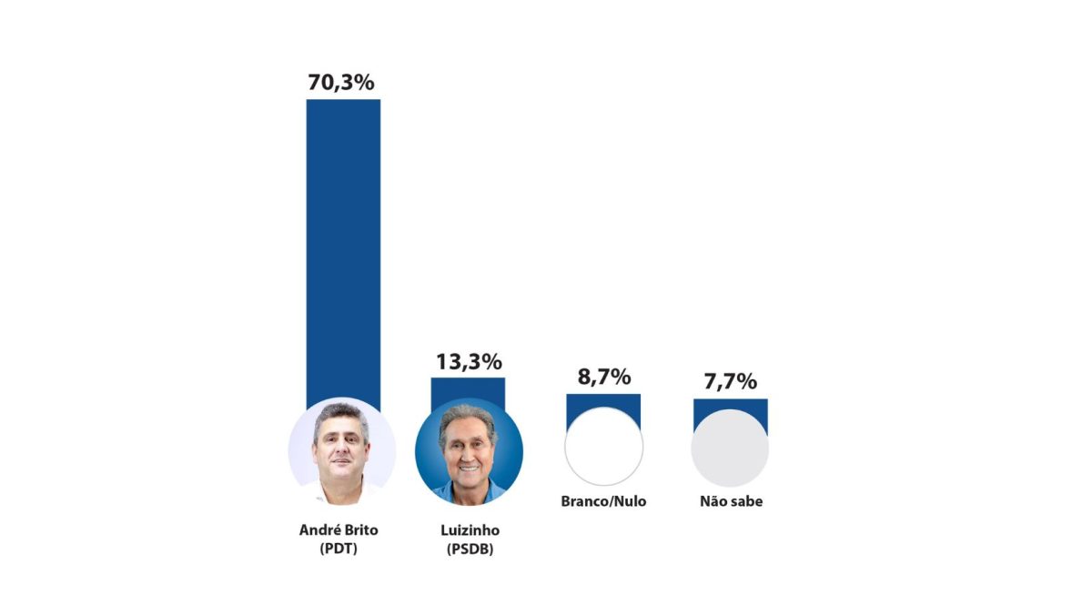 André Brito abre ampla vantagem sobre Luizinho