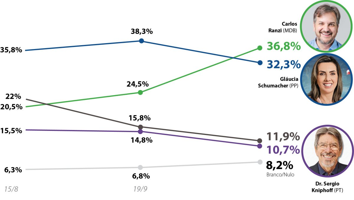 Carlos Ranzi ultrapassa Gláucia e lidera pesquisa derradeira